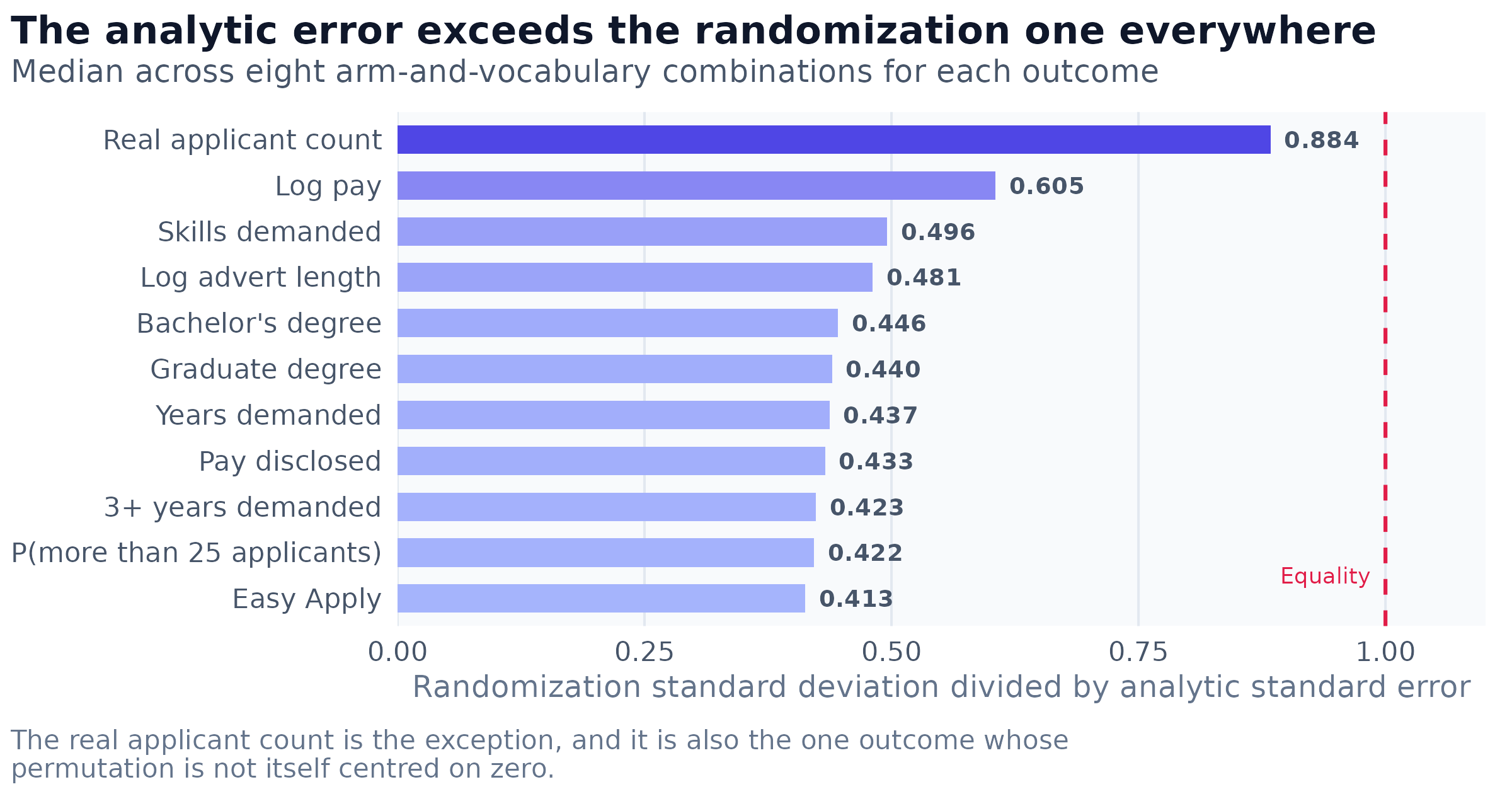 Ratio of the randomization standard deviation to the analytic standard error, median across eight employer-arm and vocabulary combinations for each outcome. Every combination tested falls below the dashed line of equality.